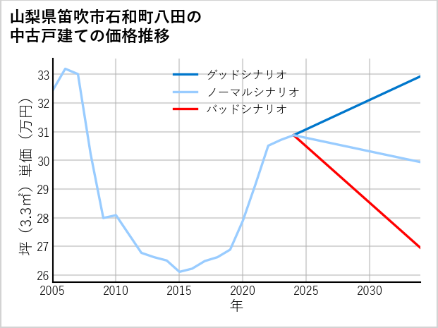 山梨県笛吹市石和町八田の中古戸建て価格推移
