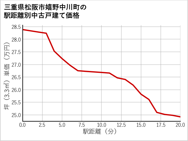 三重県松阪市嬉野中川町の徒歩距離別の中古戸建て坪単価