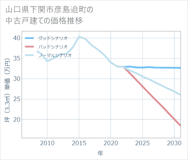 山口県下関市彦島迫町の中古戸建て価格推移