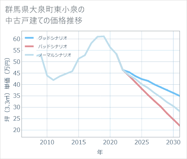 群馬県大泉町東小泉の中古戸建て価格推移