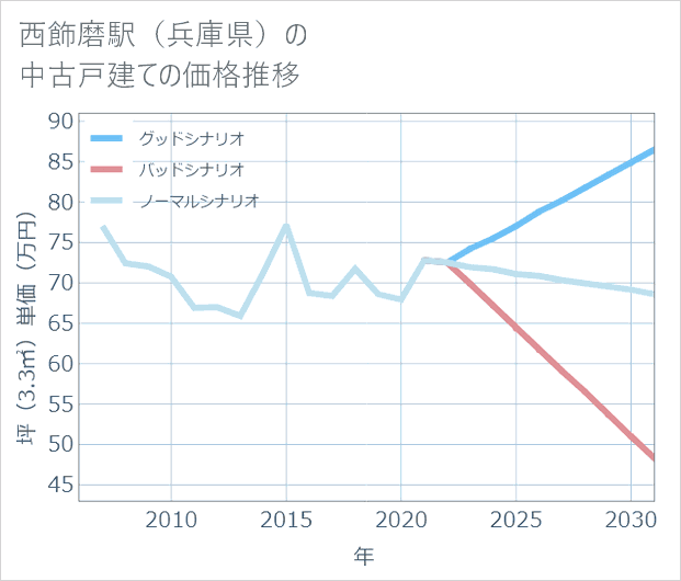 西飾磨駅(兵庫県)の中古戸建て価格推移