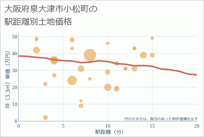 大阪府泉大津市小松町の徒歩距離別の土地坪単価