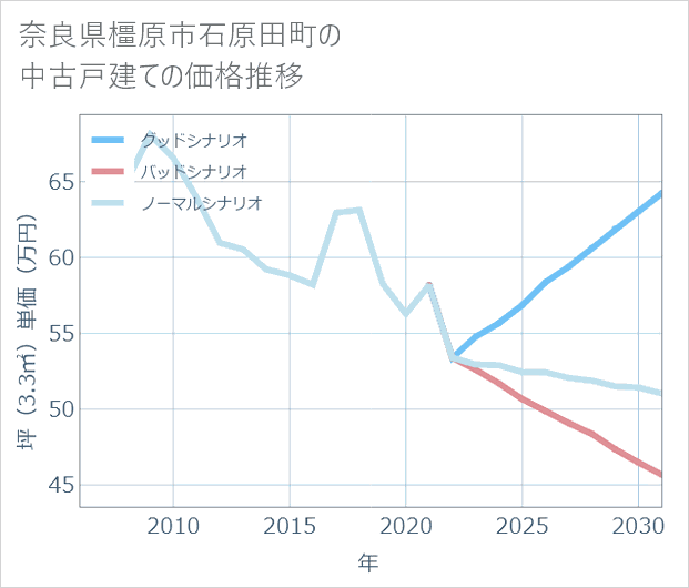 奈良県橿原市石原田町の中古戸建て価格推移