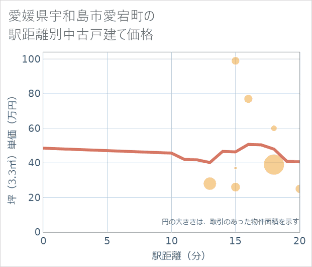 愛媛県宇和島市愛宕町の徒歩距離別の中古戸建て坪単価