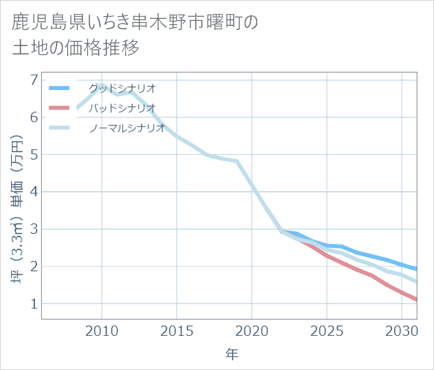 鹿児島県いちき串木野市曙町の土地価格推移