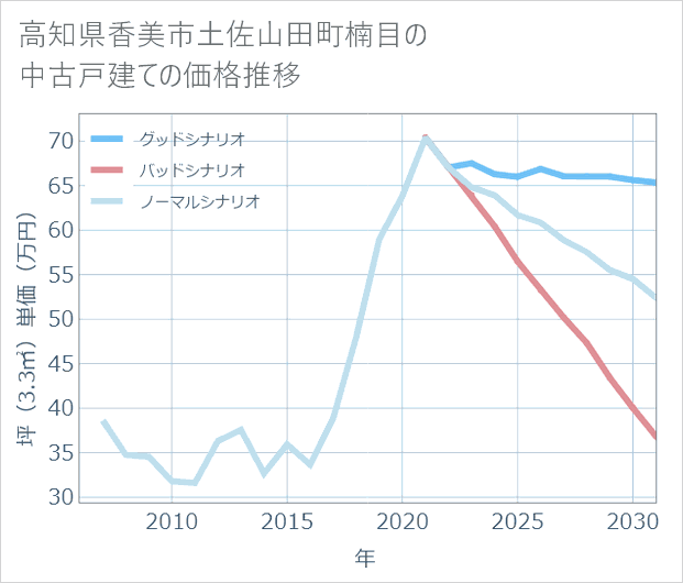 高知県香美市土佐山田町楠目の中古戸建て価格推移