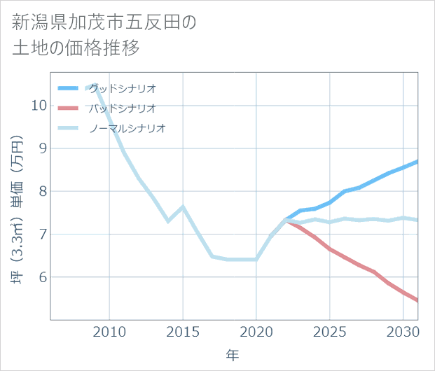 新潟県加茂市五反田の土地価格推移