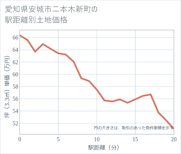 愛知県安城市二本木新町の徒歩距離別の土地坪単価