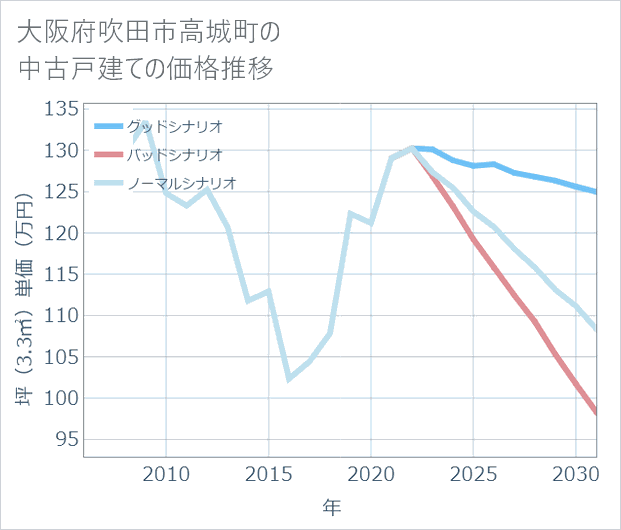 大阪府吹田市高城町の中古戸建て価格推移