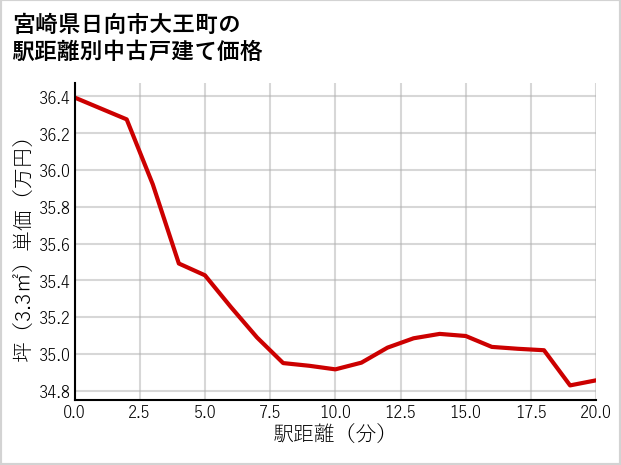 宮崎県日向市大王町の徒歩距離別の中古戸建て坪単価