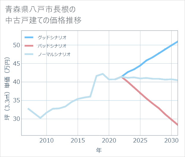 青森県八戸市長根の中古戸建て価格推移