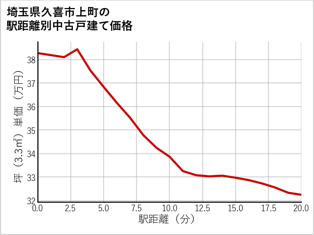 埼玉県久喜市上町の徒歩距離別の中古戸建て坪単価