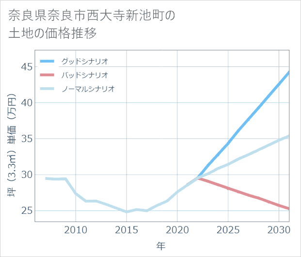 奈良県奈良市西大寺新池町の土地価格推移