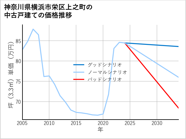 神奈川県横浜市栄区上之町の中古戸建て価格推移