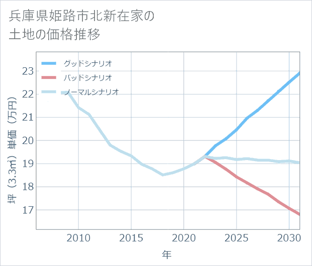 兵庫県姫路市北新在家の土地価格推移