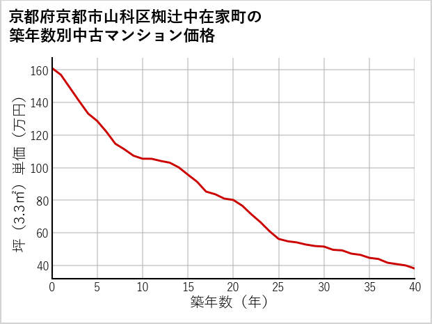 京都府京都市山科区椥辻中在家町の築年数別の中古マンション坪単価