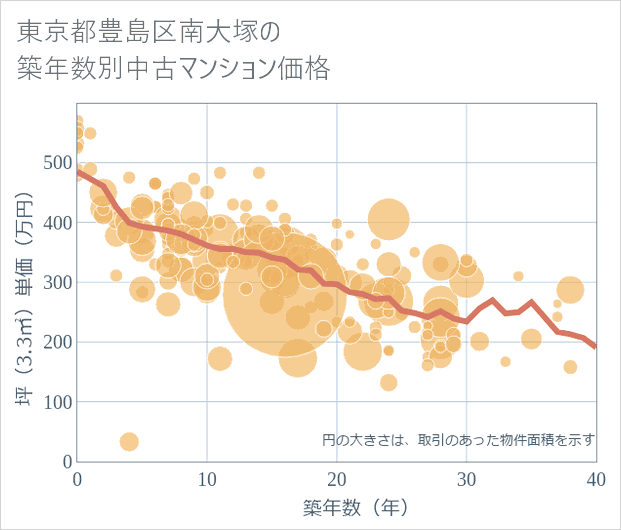 東京都豊島区南大塚の築年数別の中古マンション坪単価
