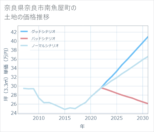 奈良県奈良市南魚屋町の土地価格推移