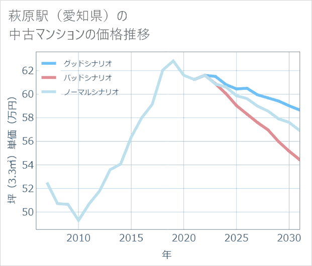 萩原駅(愛知県)の中古マンション価格推移