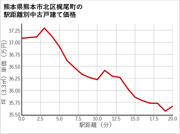 熊本県熊本市北区梶尾町の徒歩距離別の中古戸建て坪単価