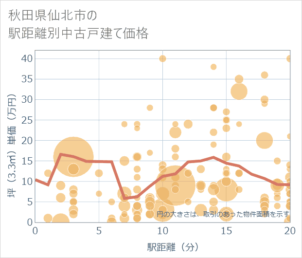 秋田県仙北市の徒歩距離別の中古戸建て坪単価