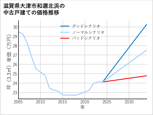 滋賀県大津市和邇北浜の中古戸建て価格推移