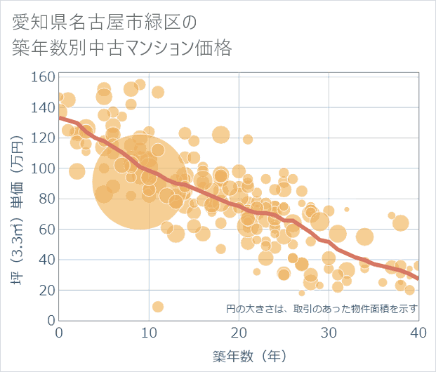 愛知県名古屋市緑区の築年数別の中古マンション坪単価