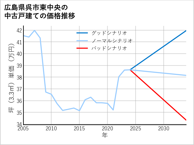 広島県呉市東中央の中古戸建て価格推移