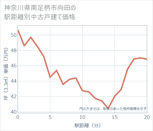 神奈川県南足柄市向田の徒歩距離別の中古戸建て坪単価