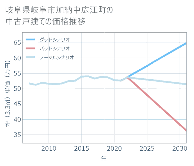 岐阜県岐阜市加納中広江町の中古戸建て価格推移