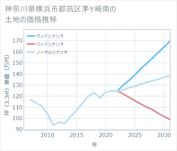 神奈川県横浜市都筑区茅ケ崎南の土地価格推移