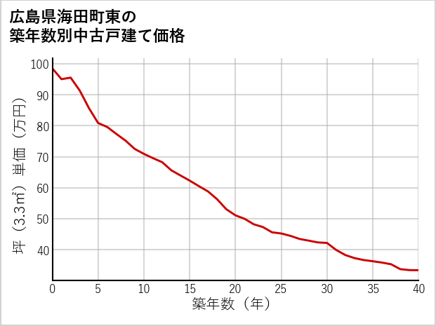 広島県海田町東の築年数別の中古戸建て坪単価