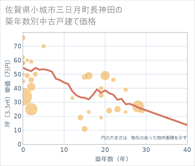 佐賀県小城市三日月町長神田の築年数別の中古戸建て坪単価