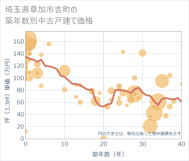 埼玉県草加市吉町の築年数別の中古戸建て坪単価