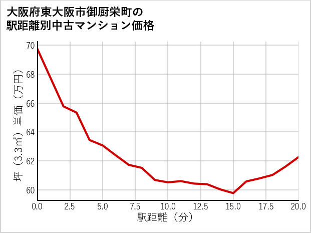 大阪府東大阪市御厨栄町の徒歩距離別の中古マンション坪単価