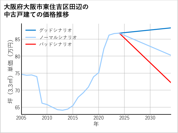 大阪府大阪市東住吉区田辺の中古戸建て価格推移