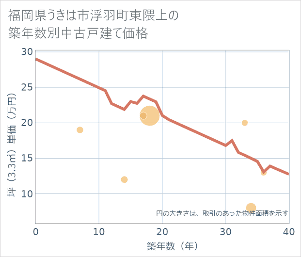 福岡県うきは市浮羽町東隈上の築年数別の中古戸建て坪単価
