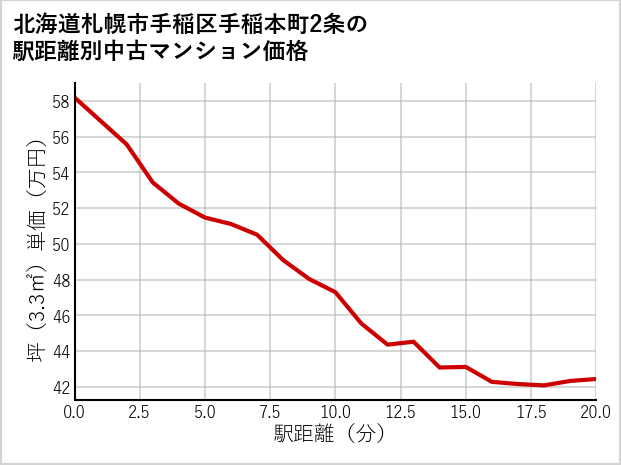北海道札幌市手稲区手稲本町2条の徒歩距離別の中古マンション坪単価