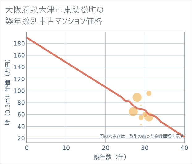 大阪府泉大津市東助松町の築年数別の中古マンション坪単価