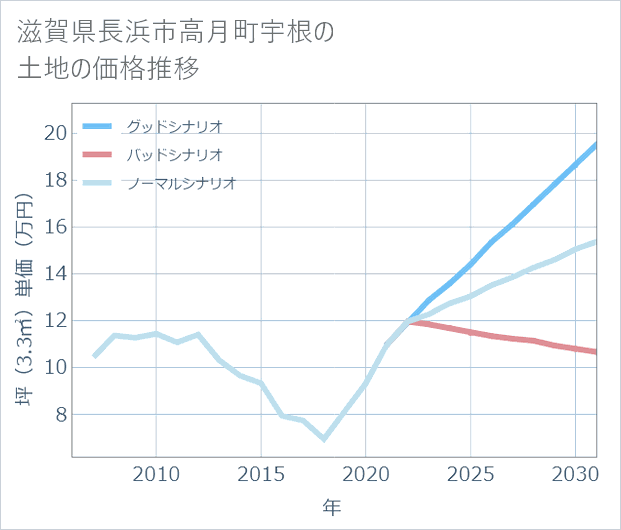 滋賀県長浜市高月町宇根の土地価格推移