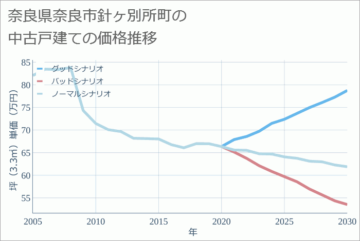 奈良県奈良市針ヶ別所町の中古戸建て価格推移