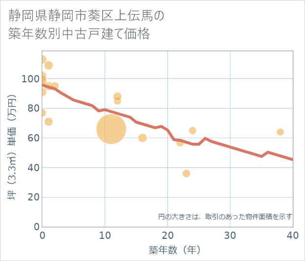 静岡県静岡市葵区上伝馬の築年数別の中古戸建て坪単価
