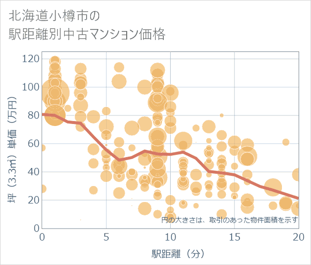 北海道小樽市の徒歩距離別の中古マンション坪単価