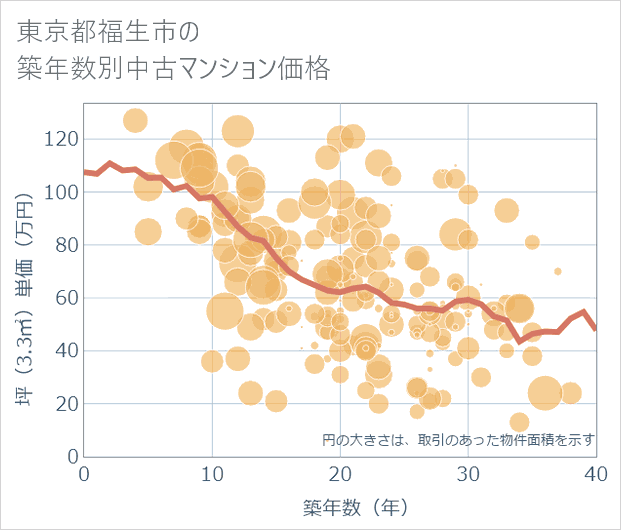 東京都福生市の築年数別の中古マンション坪単価