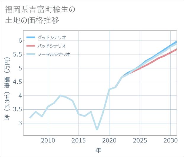 福岡県吉富町楡生の土地価格推移