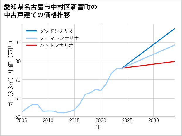 愛知県名古屋市中村区新富町の中古戸建て価格推移