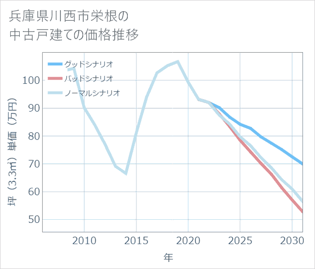 兵庫県川西市栄根の中古戸建て価格推移