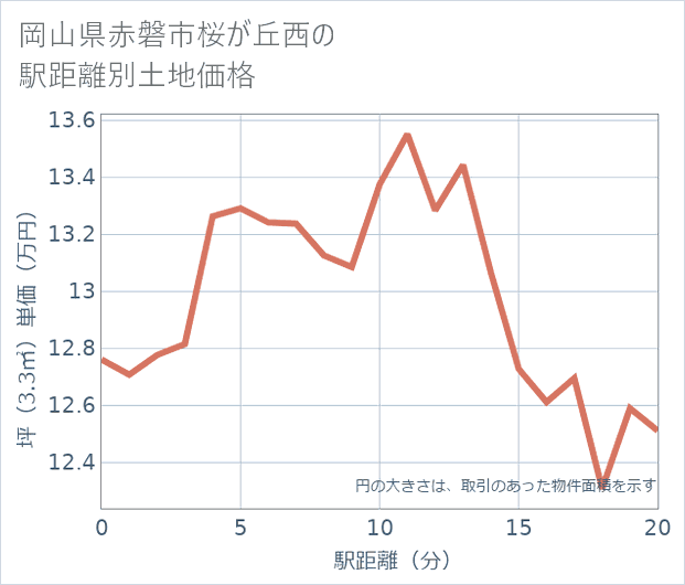 岡山県赤磐市桜が丘西の徒歩距離別の土地坪単価