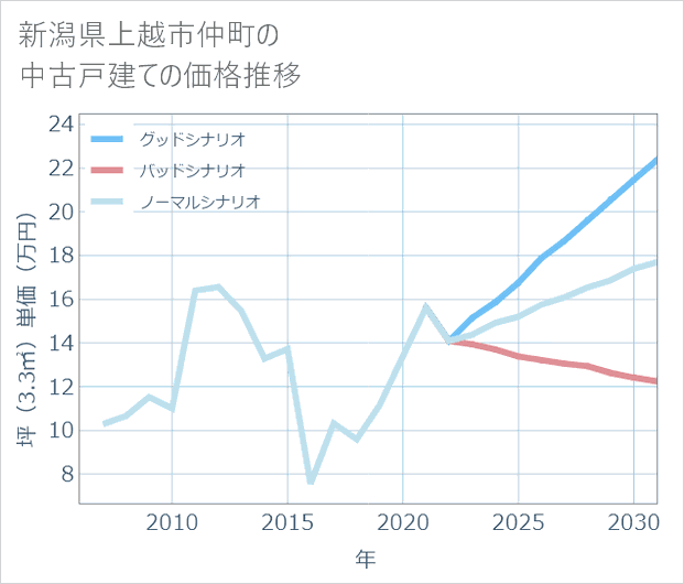 新潟県上越市仲町の中古戸建て価格推移