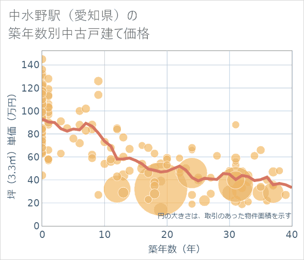 中水野駅(愛知県)の築年数別の中古戸建て坪単価